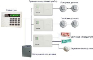 Какие бывают типы систем пожарной сигнализации